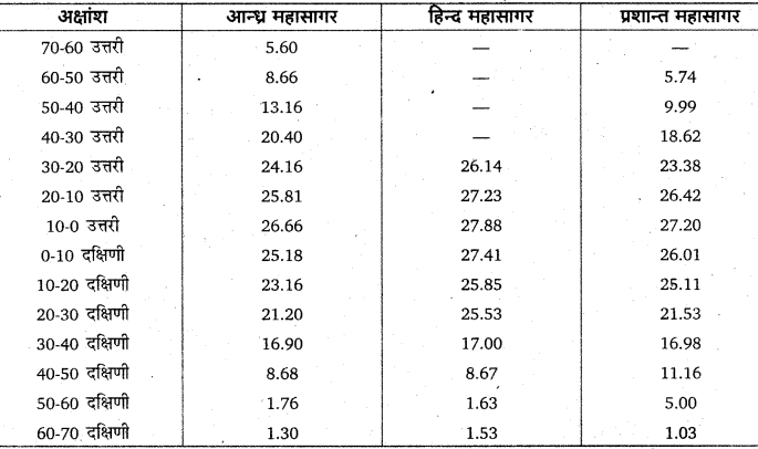 RBSE Solutions for Class 11 Physical Geography Chapter 19 महासागर उच्चावच, तापमान एवं लवणता 5