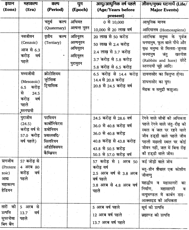 RBSE Solutions for Class 11 Physical Geography Chapter 2 पृथ्वी एक ग्रह के रूप में 3
