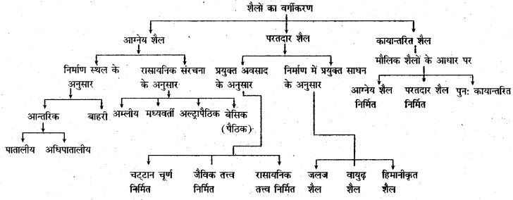 RBSE Solutions for Class 11 Physical Geography Chapter 6 शैलें 1