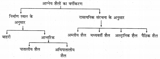 RBSE Solutions for Class 11 Physical Geography Chapter 6 शैलें 2