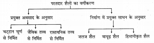 RBSE Solutions for Class 11 Physical Geography Chapter 6 शैलें 4