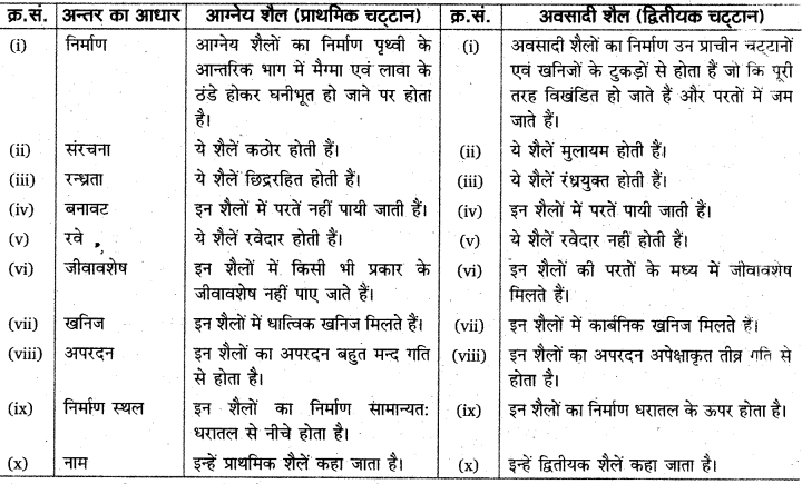 RBSE Solutions for Class 11 Physical Geography Chapter 6 शैलें 5