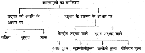 RBSE Solutions for Class 11 Physical Geography Chapter 7 भूकंप एवं ज्वालामुखी 1