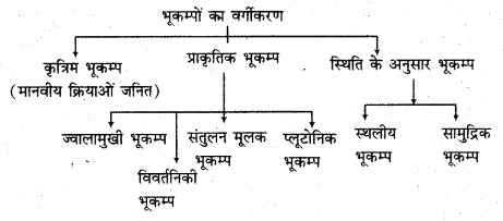 RBSE Solutions for Class 11 Physical Geography Chapter 7 भूकंप एवं ज्वालामुखी 3