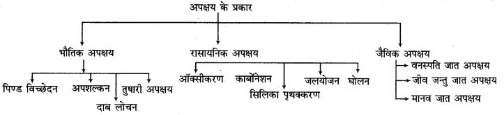 RBSE Solutions for Class 11 Physical Geography Chapter 9 अनाच्छादन 1