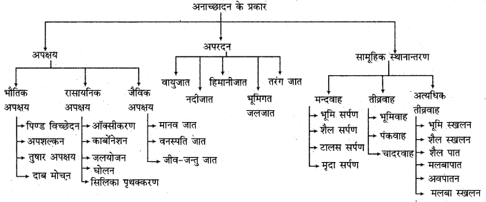 RBSE Solutions for Class 11 Physical Geography Chapter 9 अनाच्छादन 2