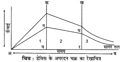 RBSE Solutions for Class 11 Physical Geography Chapter 9 अनाच्छादन 3