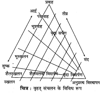 RBSE Solutions for Class 11 Physical Geography Chapter 9 अनाच्छादन 4