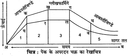RBSE Solutions for Class 11 Physical Geography Chapter 9 अनाच्छादन 5