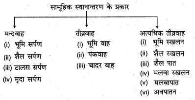 RBSE Solutions for Class 11 Physical Geography Chapter 9 अनाच्छादन 6