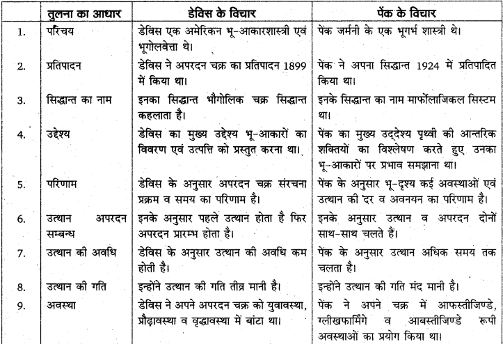 RBSE Solutions for Class 11 Physical Geography Chapter 9 अनाच्छादन 7
