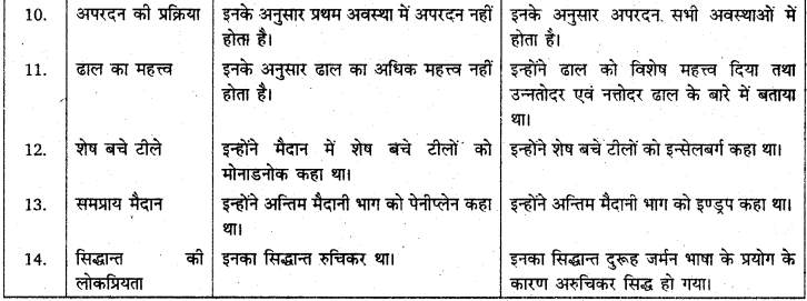 RBSE Solutions for Class 11 Physical Geography Chapter 9 अनाच्छादन 8