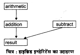 RBSE Solutions for Class 12 Computer Science Chapter 12 इनहेरिटेंस image - 4