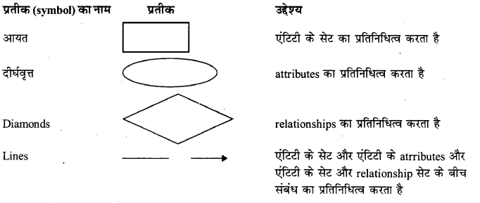 RBSE Solutions for Class 12 Computer Science Chapter 13 DBMS की अवधारणायें image -24
