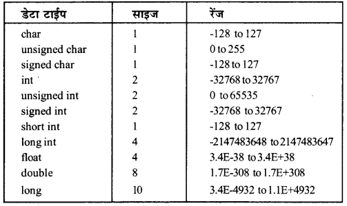 RBSE Solutions for Class 12 Computer Science Chapter 6 C++ के साथ शुरूआत IMAGE - 4
