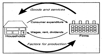RBSE Solutions for Class 12 Economics Chapter 14 Basic Concepts of National Income 1
