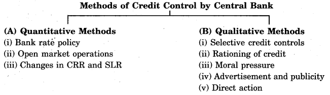 RBSE Solutions for Class 12 Economics Chapter 19 Central Bank Functions and Credit Control 2