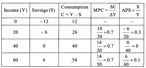 RBSE Solutions for Class 12 Economics Chapter 20 Concept of Consumption Functions, Savings Function and Investment Function 36