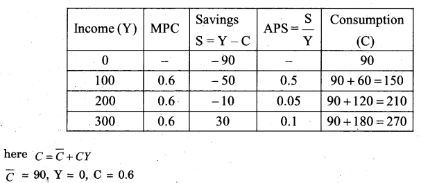 RBSE Solutions for Class 12 Economics Chapter 20 Concept of Consumption Functions, Savings Function and Investment Function 38