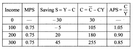 RBSE Solutions for Class 12 Economics Chapter 20 Concept of Consumption Functions, Savings Function and Investment Function 42
