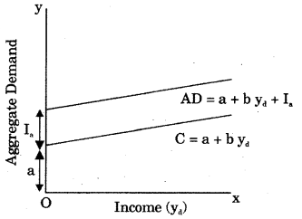RBSE Solutions for Class 12 Economics Chapter 21 Income Output Determination 15