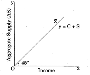 RBSE Solutions for Class 12 Economics Chapter 21 Income Output Determination 16