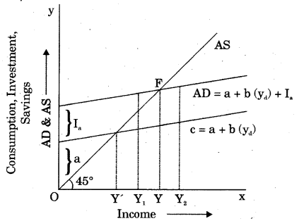 RBSE Solutions for Class 12 Economics Chapter 21 Income Output Determination 17