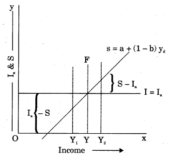 RBSE Solutions for Class 12 Economics Chapter 21 Income Output Determination 18