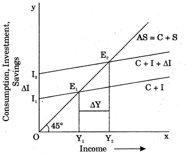 RBSE Solutions for Class 12 Economics Chapter 21 Income Output Determination 20