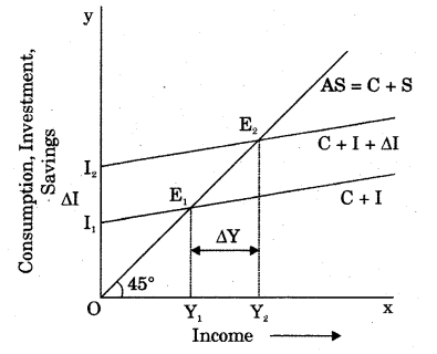 RBSE Solutions for Class 12 Economics Chapter 21 Income Output Determination 22