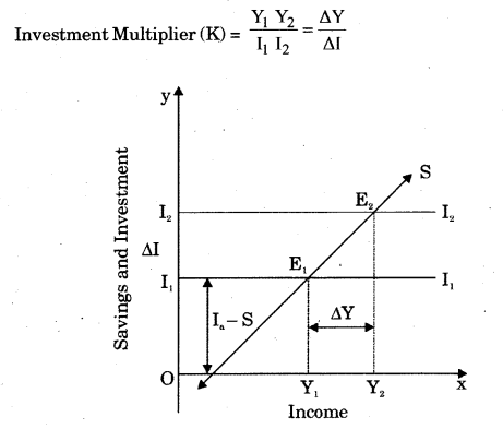 RBSE Solutions for Class 12 Economics Chapter 21 Income Output Determination 23