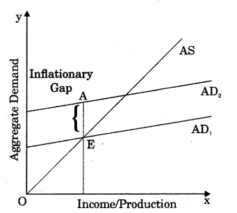 RBSE Solutions for Class 12 Economics Chapter 21 Income Output Determination 24