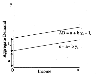 RBSE Solutions for Class 12 Economics Chapter 21 Income Output Determination 26