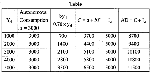 RBSE Solutions for Class 12 Economics Chapter 21 Income Output Determination 27