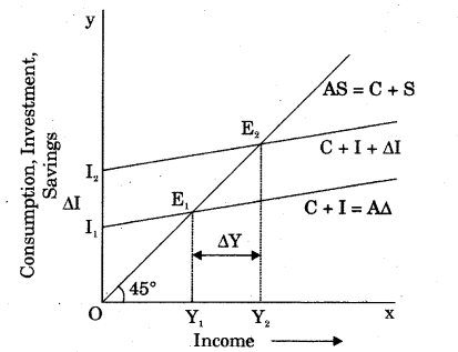 RBSE Solutions for Class 12 Economics Chapter 21 Income Output Determination 3
