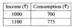RBSE Solutions for Class 12 Economics Chapter 21 Income Output Determination 35