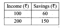 RBSE Solutions for Class 12 Economics Chapter 21 Income Output Determination 37