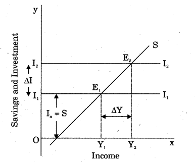 RBSE Solutions for Class 12 Economics Chapter 21 Income Output Determination 8