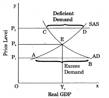 RBSE Solutions for Class 12 Economics Chapter 22 Concept of Excess and Deficient Demand 2