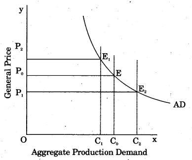 RBSE Solutions for Class 12 Economics Chapter 22 Concept of Excess and Deficient Demand 5