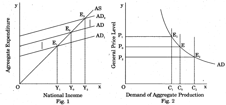 RBSE Solutions for Class 12 Economics Chapter 22 Concept of Excess and Deficient Demand 6
