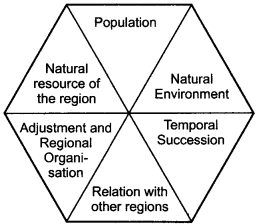 RBSE Solutions for Class 12 Geography Chapter 1 Human Geography Nature and Scope img-1