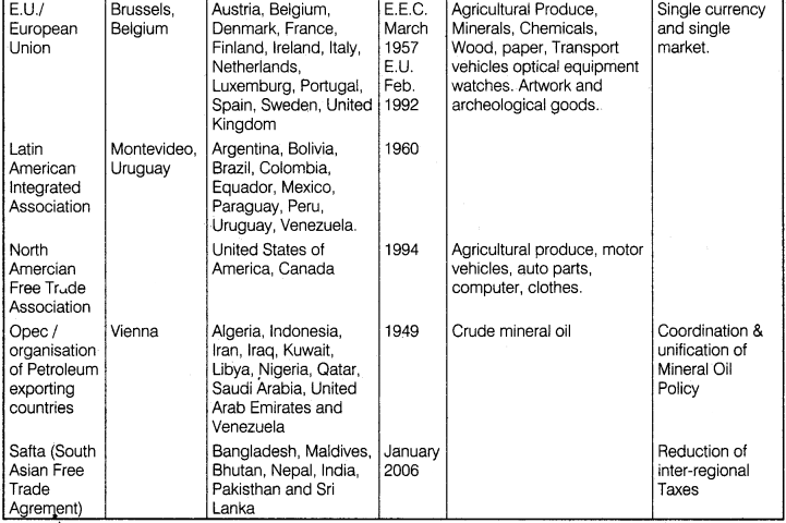 RBSE Solutions for Class 12 Geography Chapter 11 World International Trade img-3
