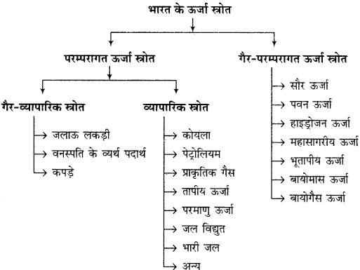 RBSE Solutions for Class 12 Geography Chapter 17 ऊर्जा संसाधन img-2