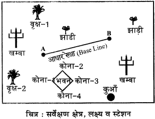 RBSE Solutions for Class 12 Pratical Geography Chapter 5 समपटल सर्वेक्षण img-5
