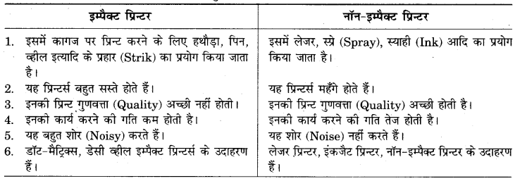 RBSE Solutions for Class 9 Information Technology Chapter 2 इनपुट आउटपुट तथा संग्रहण युक्तियाँ 2