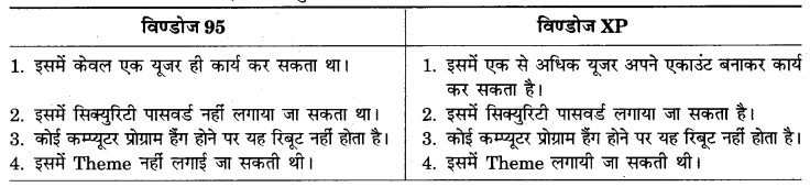RBSE Solutions for Class 9 Information Technology Chapter 5 माइक्रोसॉफ्ट विण्डोज 1