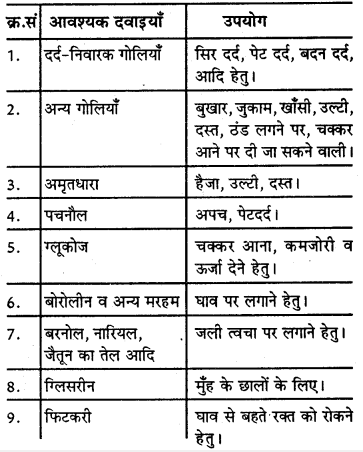 RBSE Solutions for Class 9 Physical Education Chapter 8 प्राथमिक उपचार एवं सुरक्षा शिक्षा 1