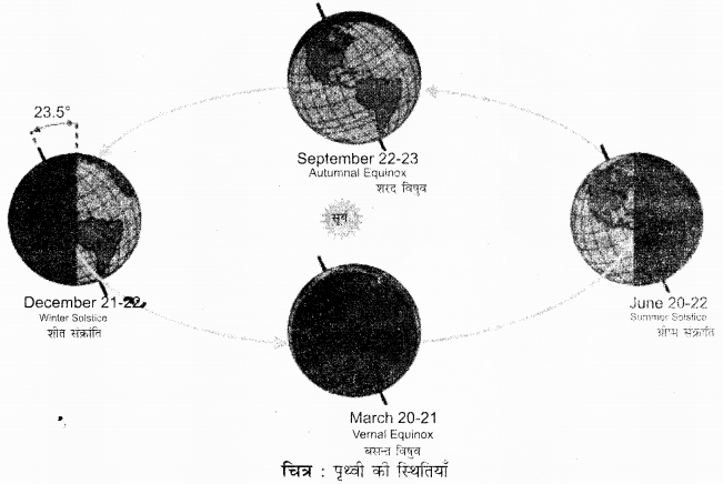 Rajasthan Board RBSE Class 11 Physical Geography Chapter 3 पृथ्वी का स्वरूप, गतियाँ, स्थिति एवं समय की गणना 2