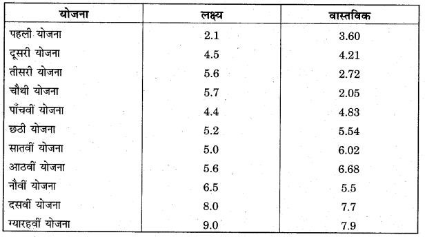 RBSE Solutions for Class 11 Economics Chapter 16 आर्थिक नियोजन 1